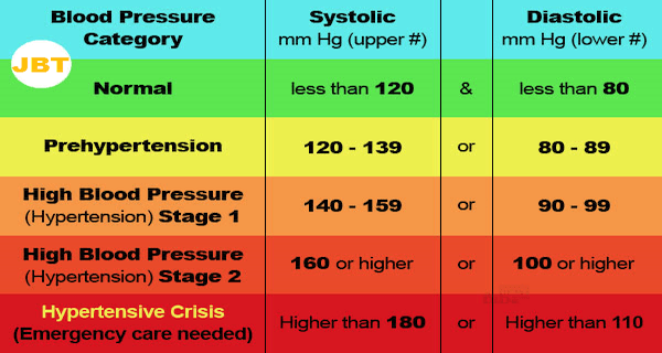 hodnoty krevního tlaku